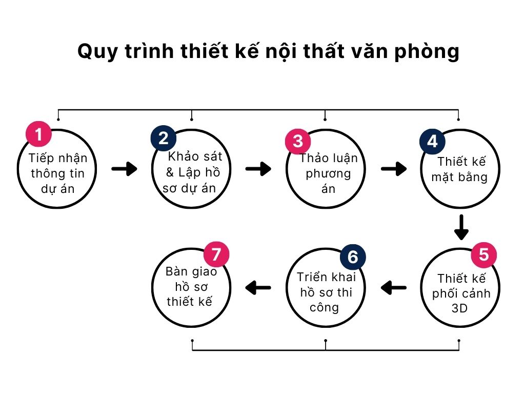 Quy trình thiết kế nội thất văn phòng 7 bước chuyên nghiệp 