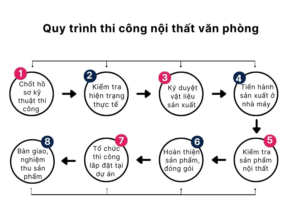 Quy trình thi công nội thất văn phòng tiêu chuẩn